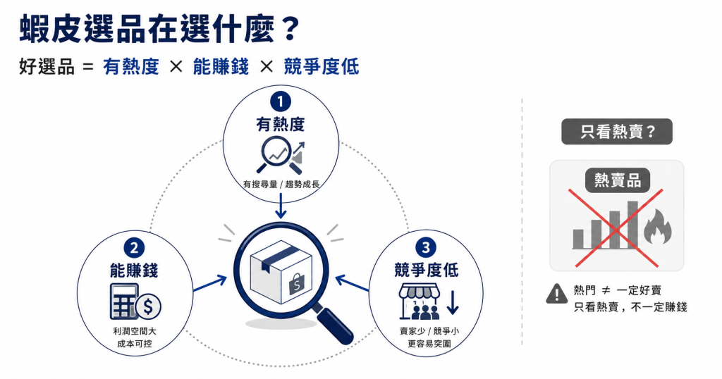蝦皮選品到底在選什麼?熱賣品不好嗎?