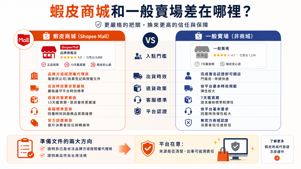 蝦皮商城和一般賣場差在哪裡？