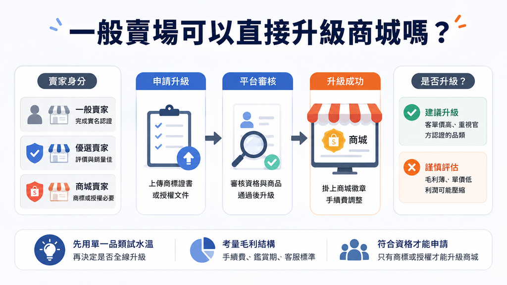 一般賣場可以直接升級商城嗎？