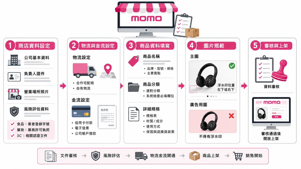 momo 上架要準備什麼資料？